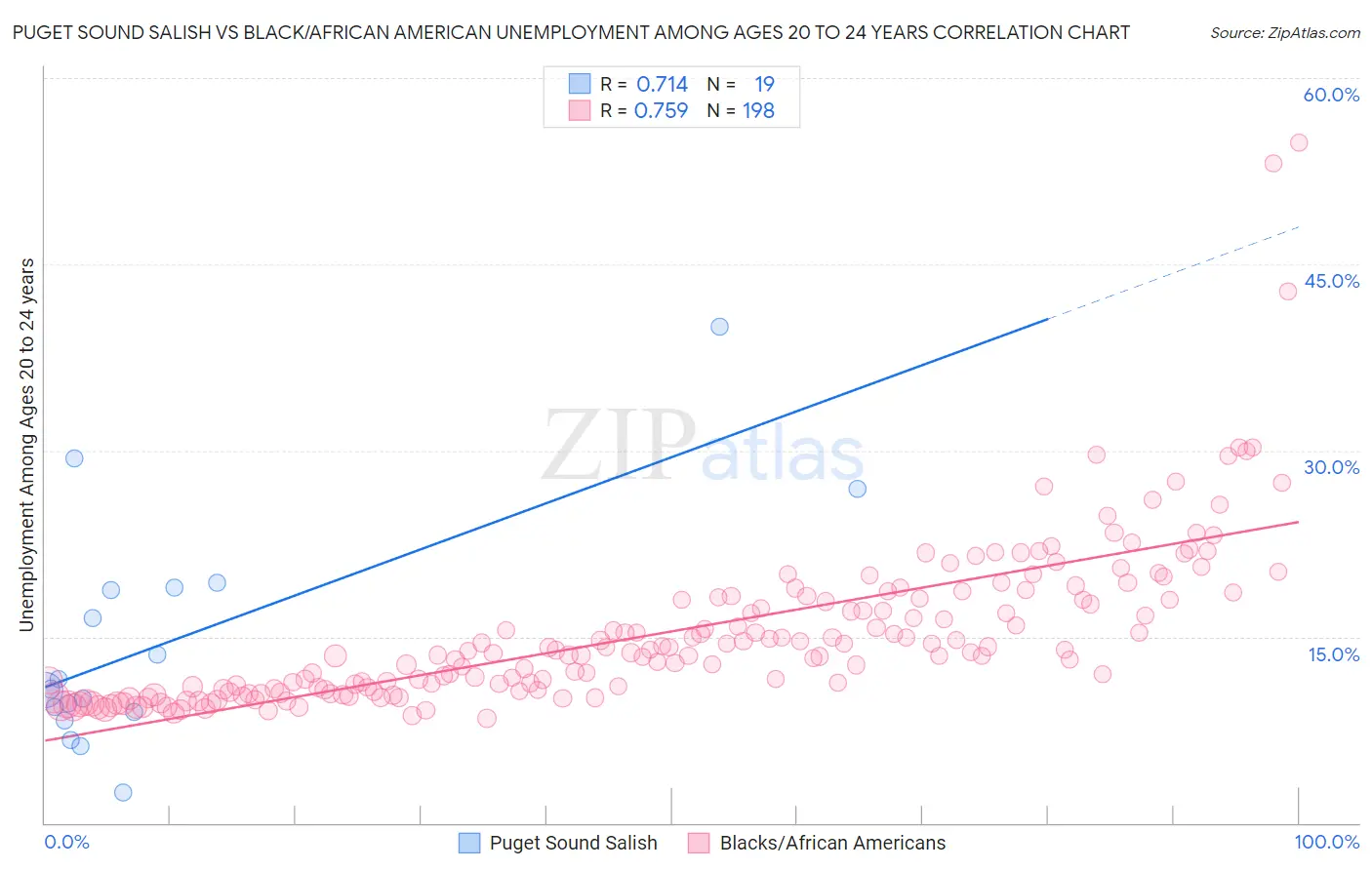 Puget Sound Salish vs Black/African American Unemployment Among Ages 20 to 24 years