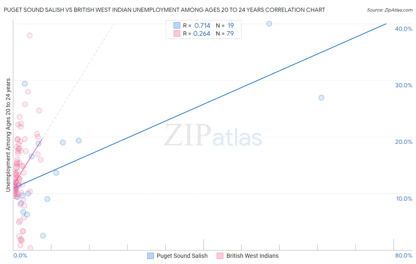 Puget Sound Salish vs British West Indian Unemployment Among Ages 20 to 24 years