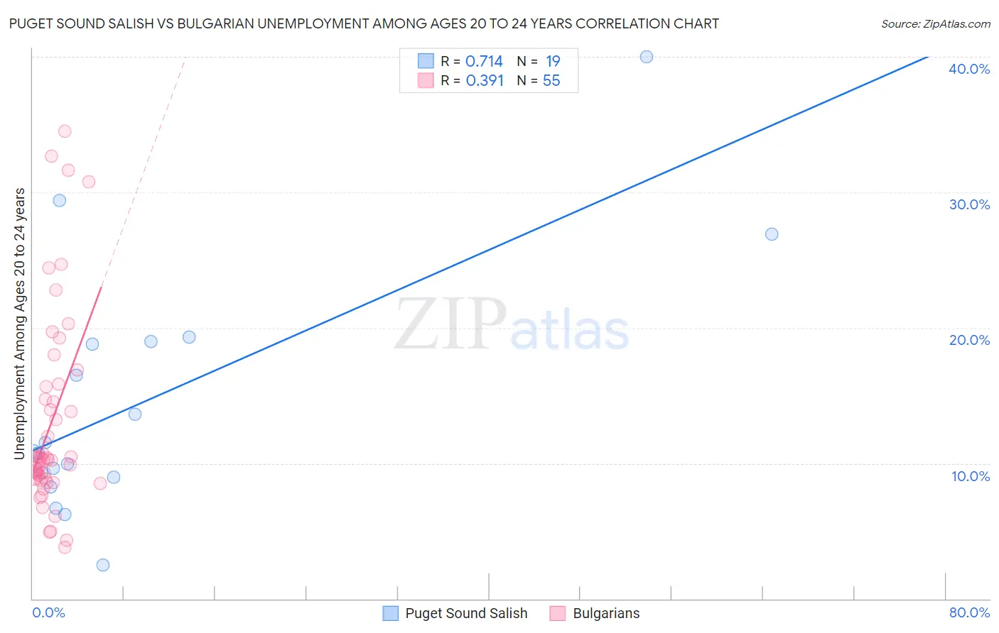 Puget Sound Salish vs Bulgarian Unemployment Among Ages 20 to 24 years