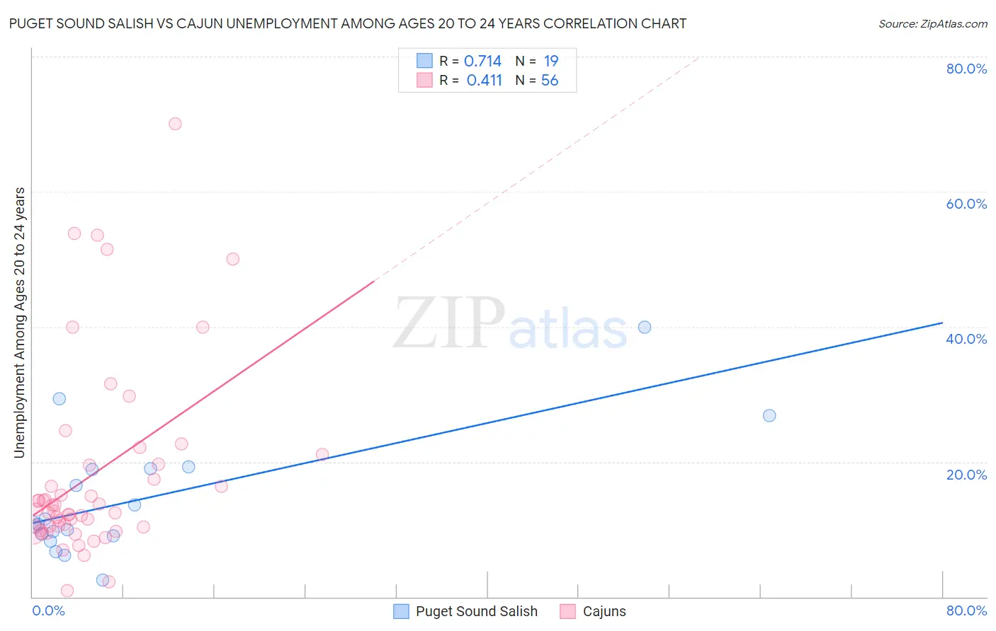 Puget Sound Salish vs Cajun Unemployment Among Ages 20 to 24 years