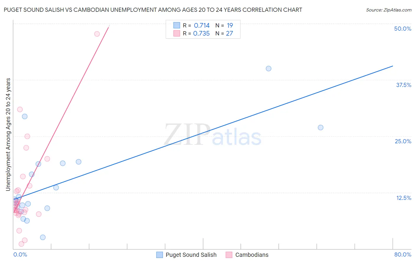 Puget Sound Salish vs Cambodian Unemployment Among Ages 20 to 24 years
