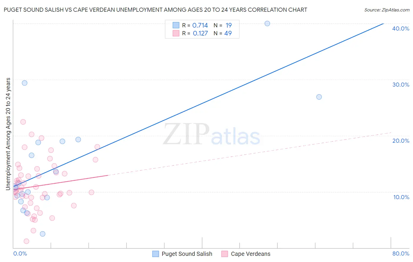 Puget Sound Salish vs Cape Verdean Unemployment Among Ages 20 to 24 years