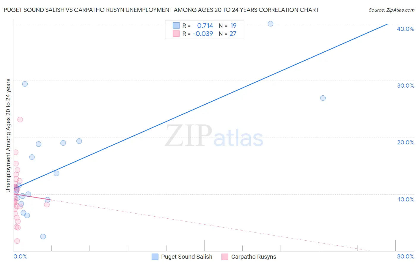 Puget Sound Salish vs Carpatho Rusyn Unemployment Among Ages 20 to 24 years