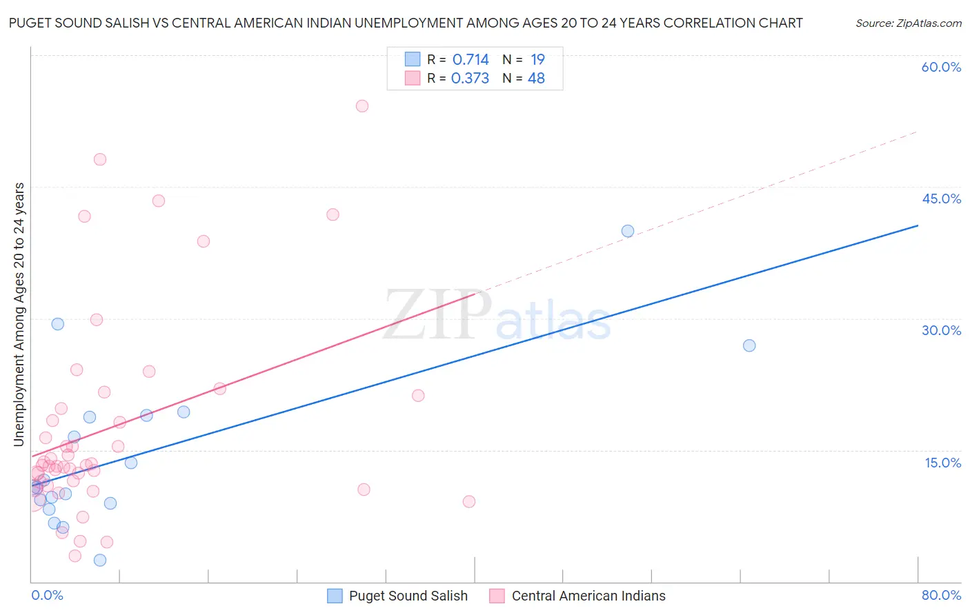 Puget Sound Salish vs Central American Indian Unemployment Among Ages 20 to 24 years