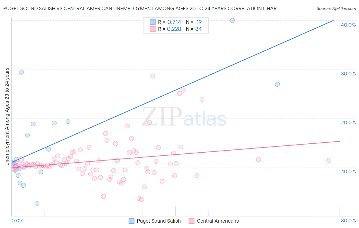 Puget Sound Salish vs Central American Unemployment Among Ages 20 to 24 years