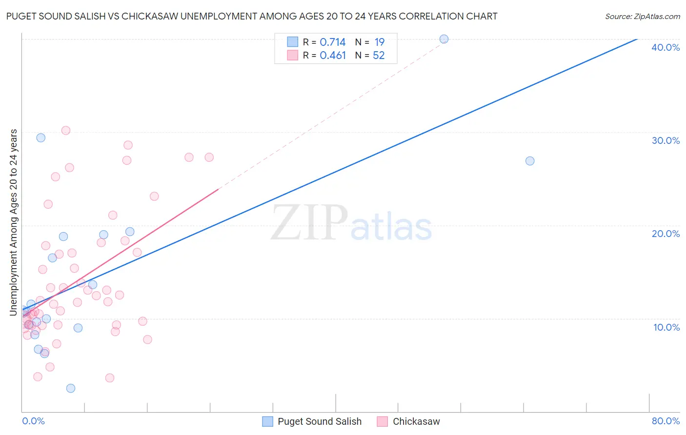 Puget Sound Salish vs Chickasaw Unemployment Among Ages 20 to 24 years