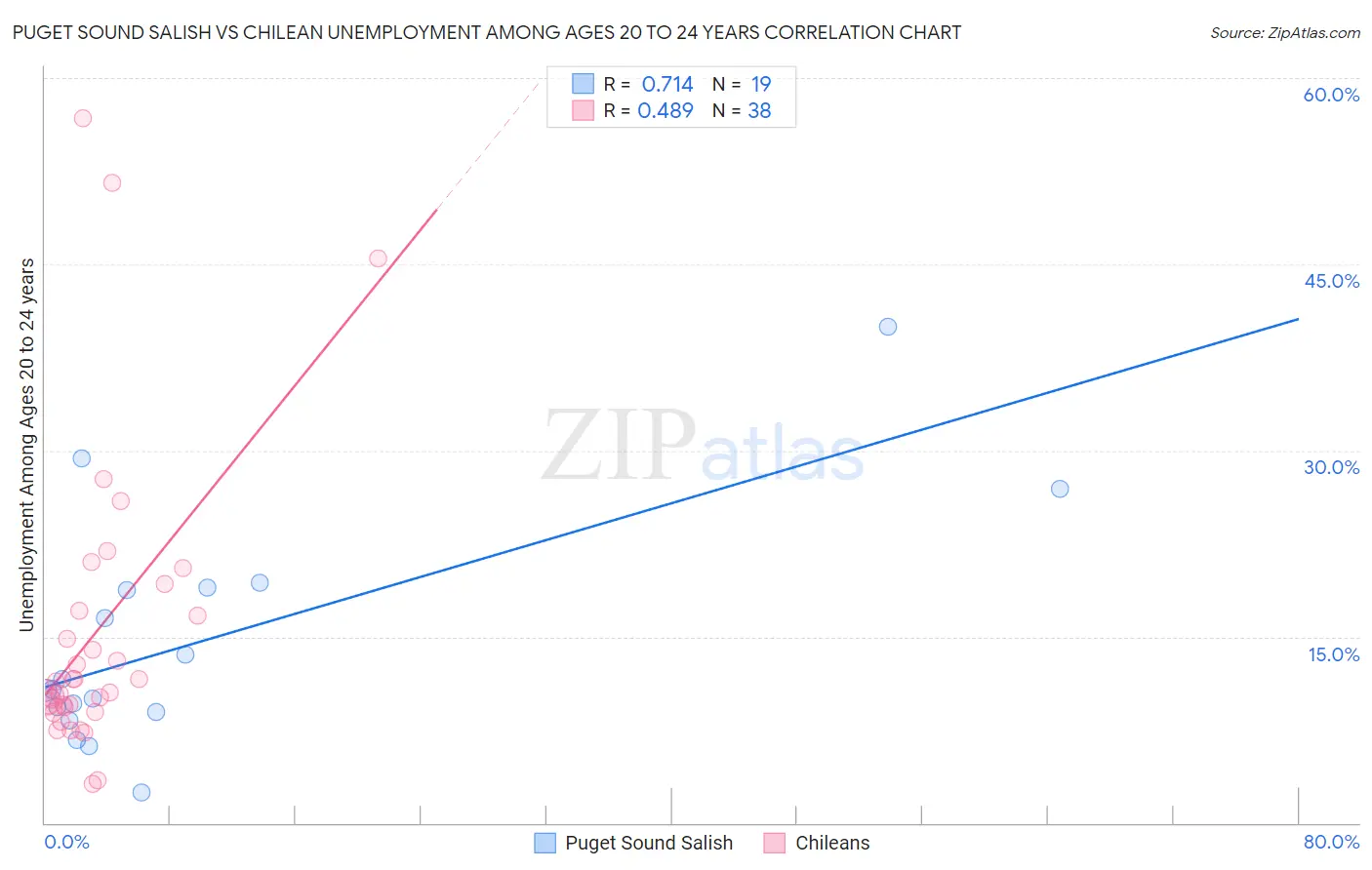 Puget Sound Salish vs Chilean Unemployment Among Ages 20 to 24 years