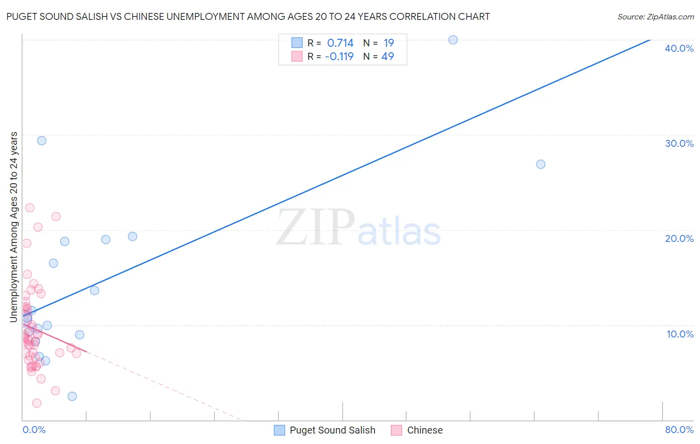 Puget Sound Salish vs Chinese Unemployment Among Ages 20 to 24 years