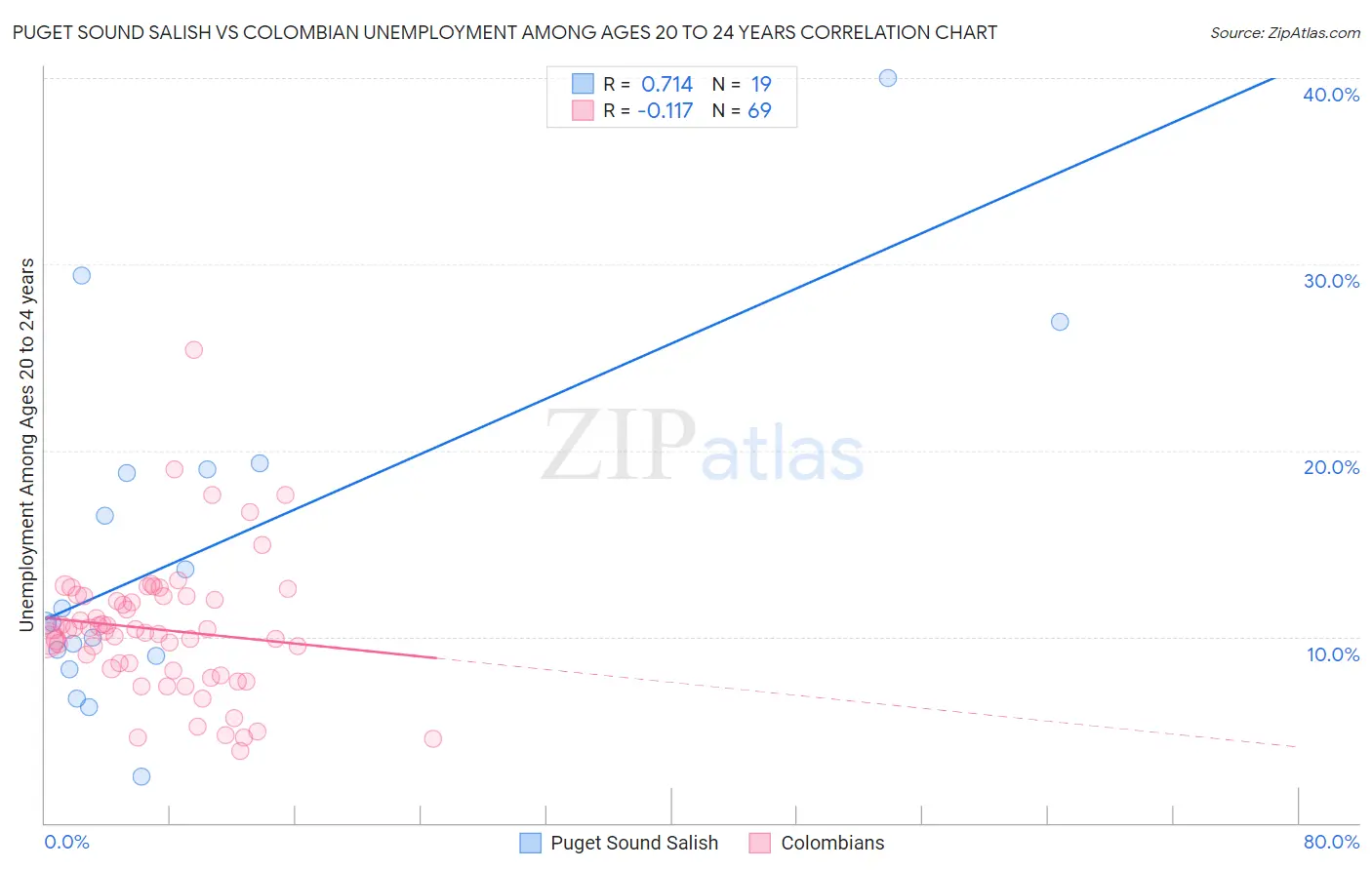 Puget Sound Salish vs Colombian Unemployment Among Ages 20 to 24 years