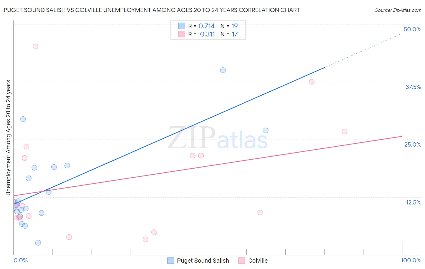 Puget Sound Salish vs Colville Unemployment Among Ages 20 to 24 years
