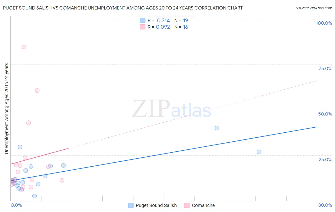 Puget Sound Salish vs Comanche Unemployment Among Ages 20 to 24 years