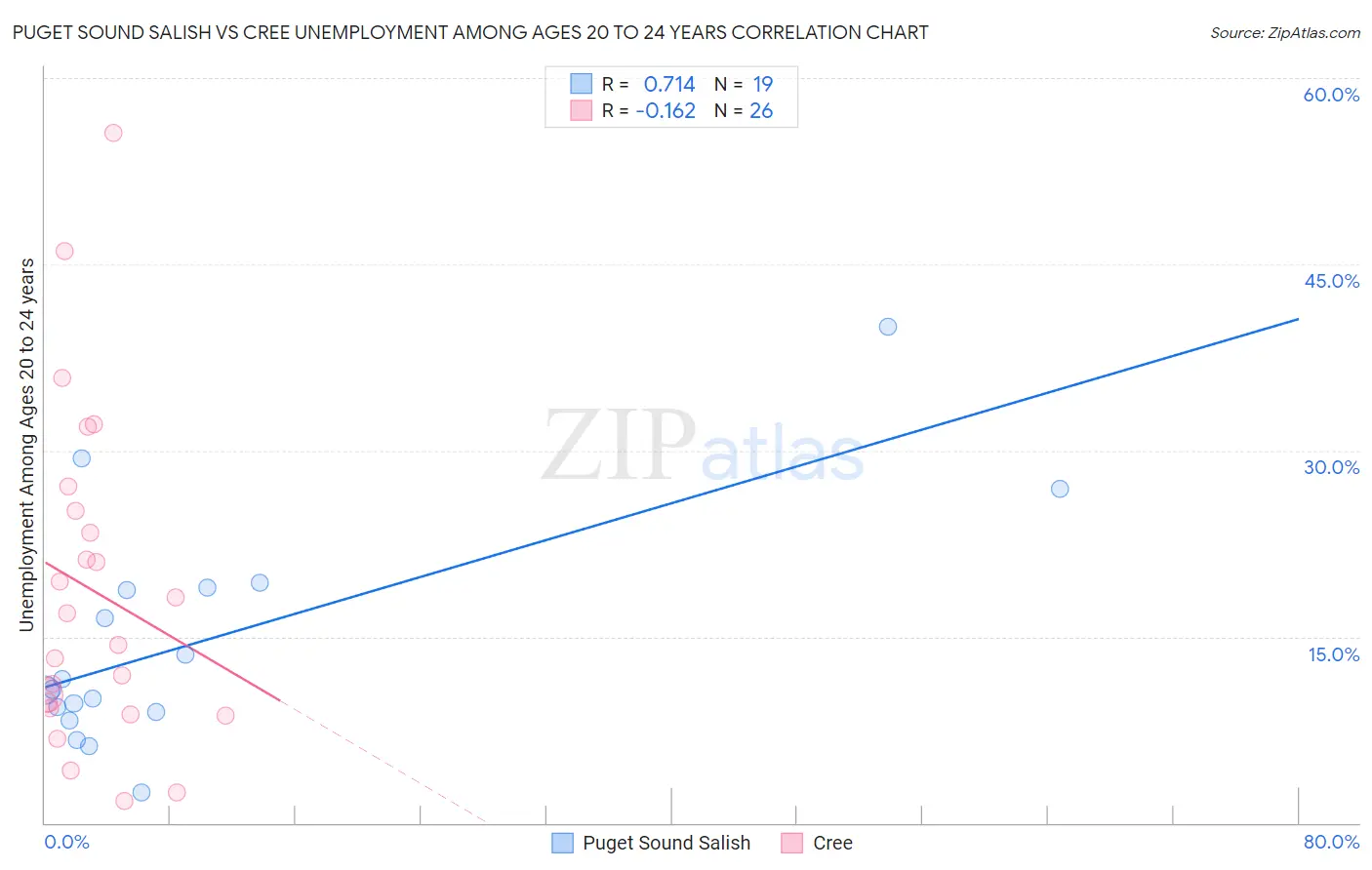 Puget Sound Salish vs Cree Unemployment Among Ages 20 to 24 years