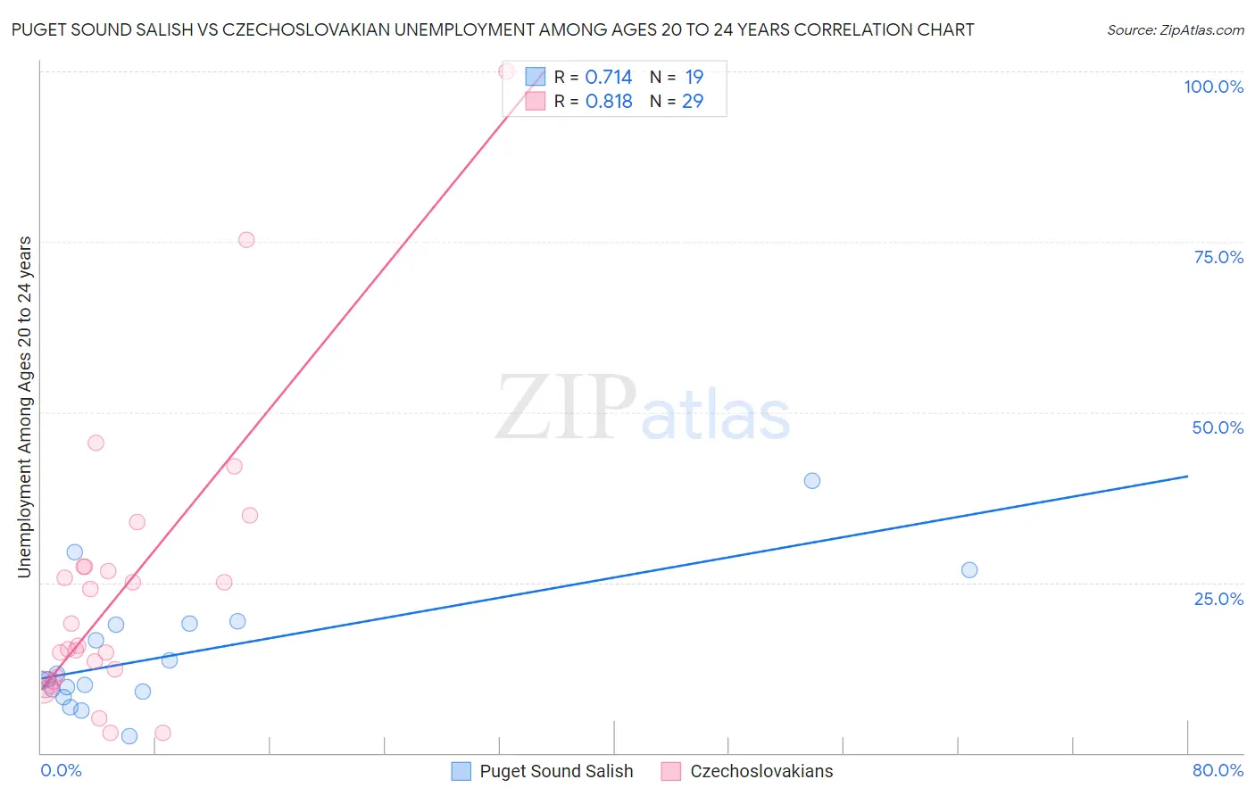 Puget Sound Salish vs Czechoslovakian Unemployment Among Ages 20 to 24 years