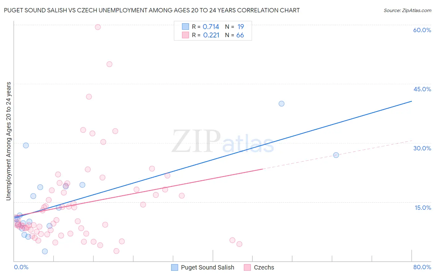 Puget Sound Salish vs Czech Unemployment Among Ages 20 to 24 years