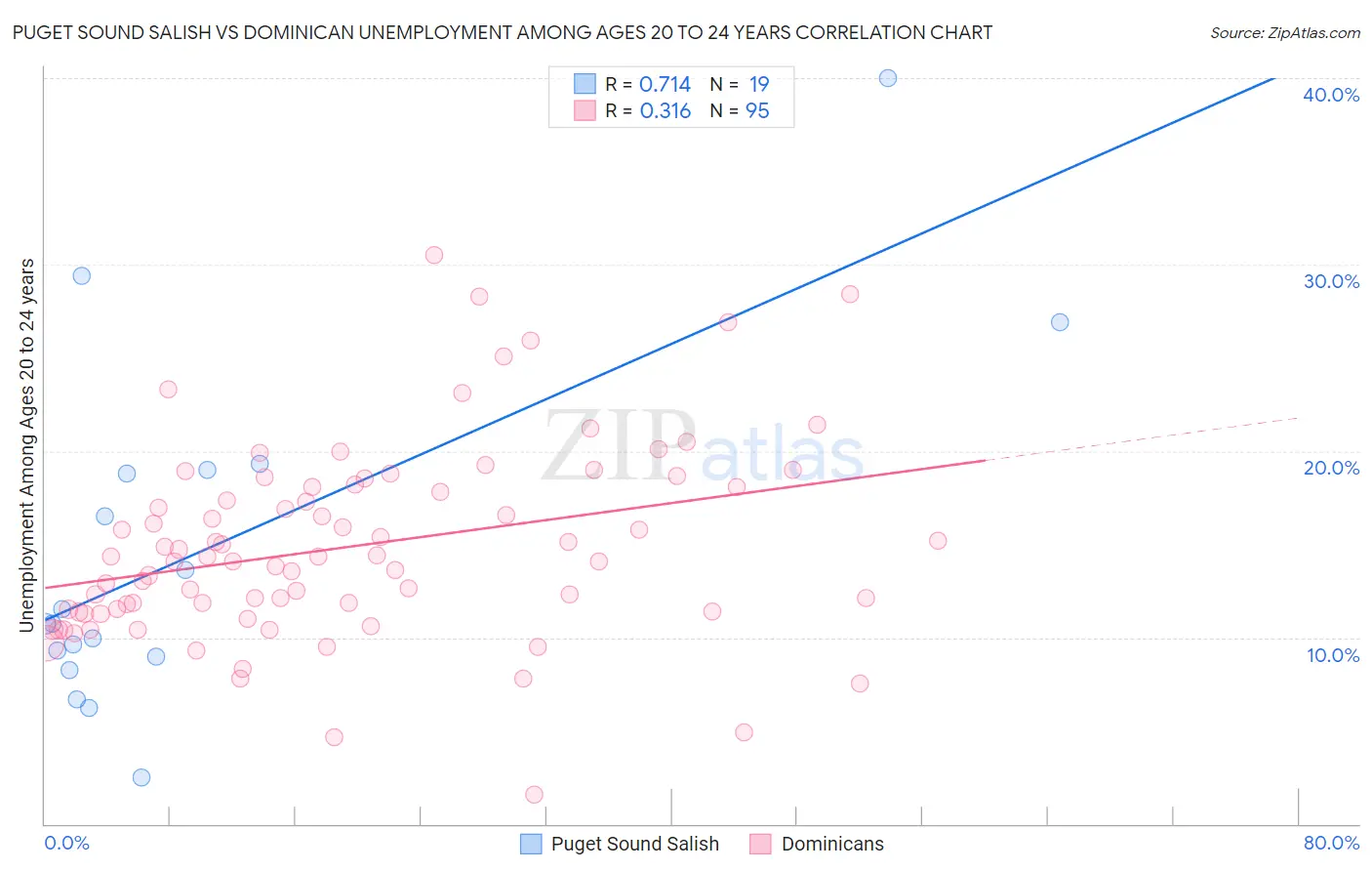 Puget Sound Salish vs Dominican Unemployment Among Ages 20 to 24 years