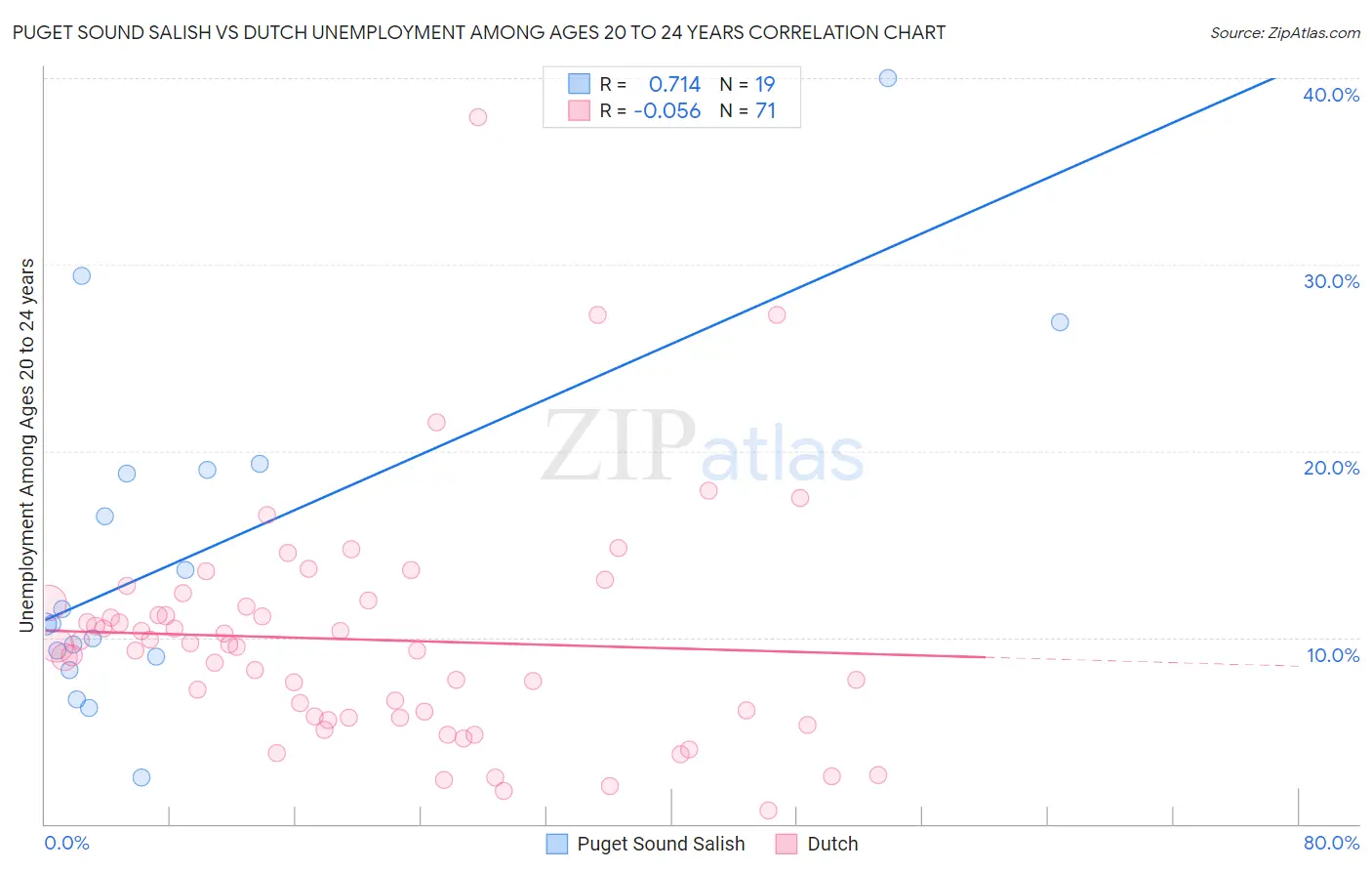 Puget Sound Salish vs Dutch Unemployment Among Ages 20 to 24 years