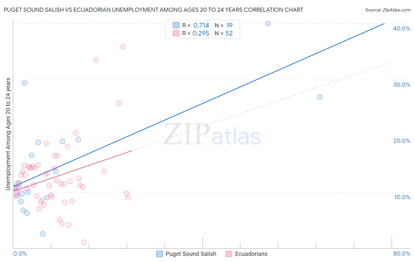 Puget Sound Salish vs Ecuadorian Unemployment Among Ages 20 to 24 years