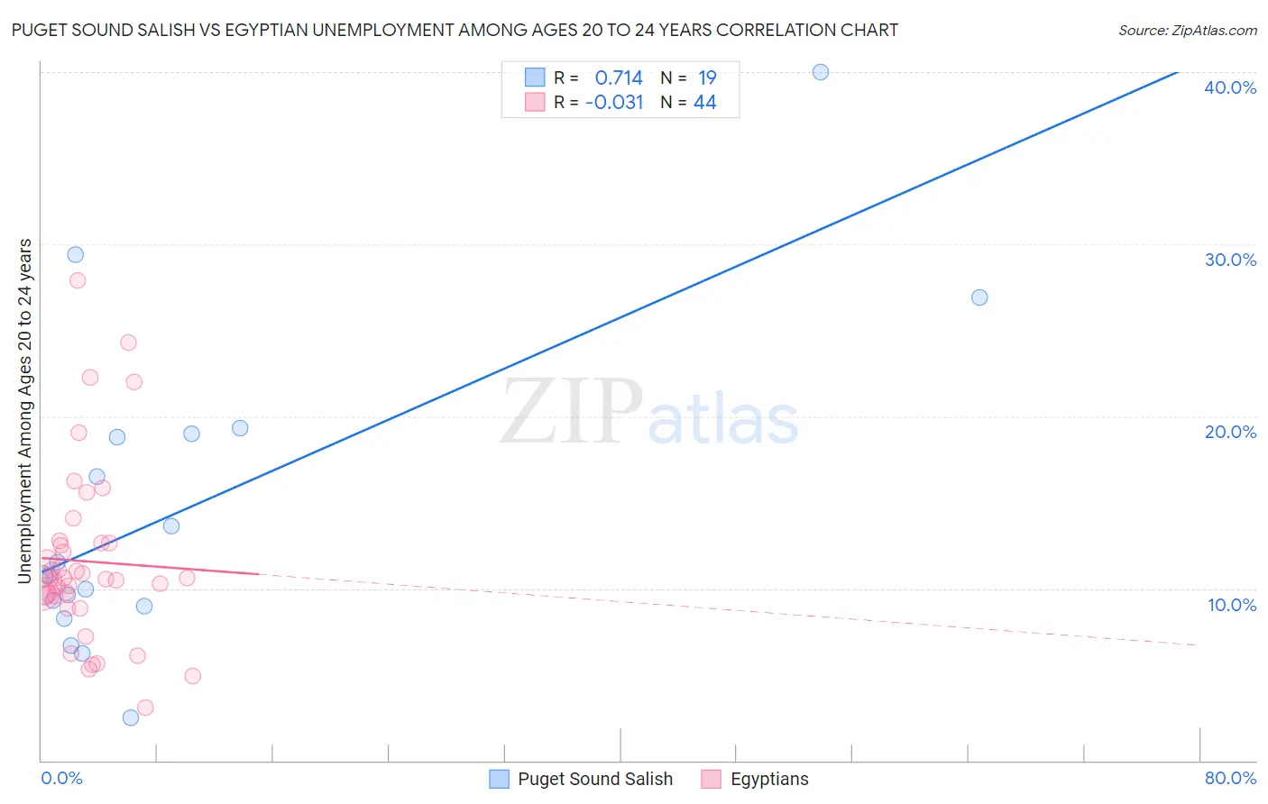 Puget Sound Salish vs Egyptian Unemployment Among Ages 20 to 24 years