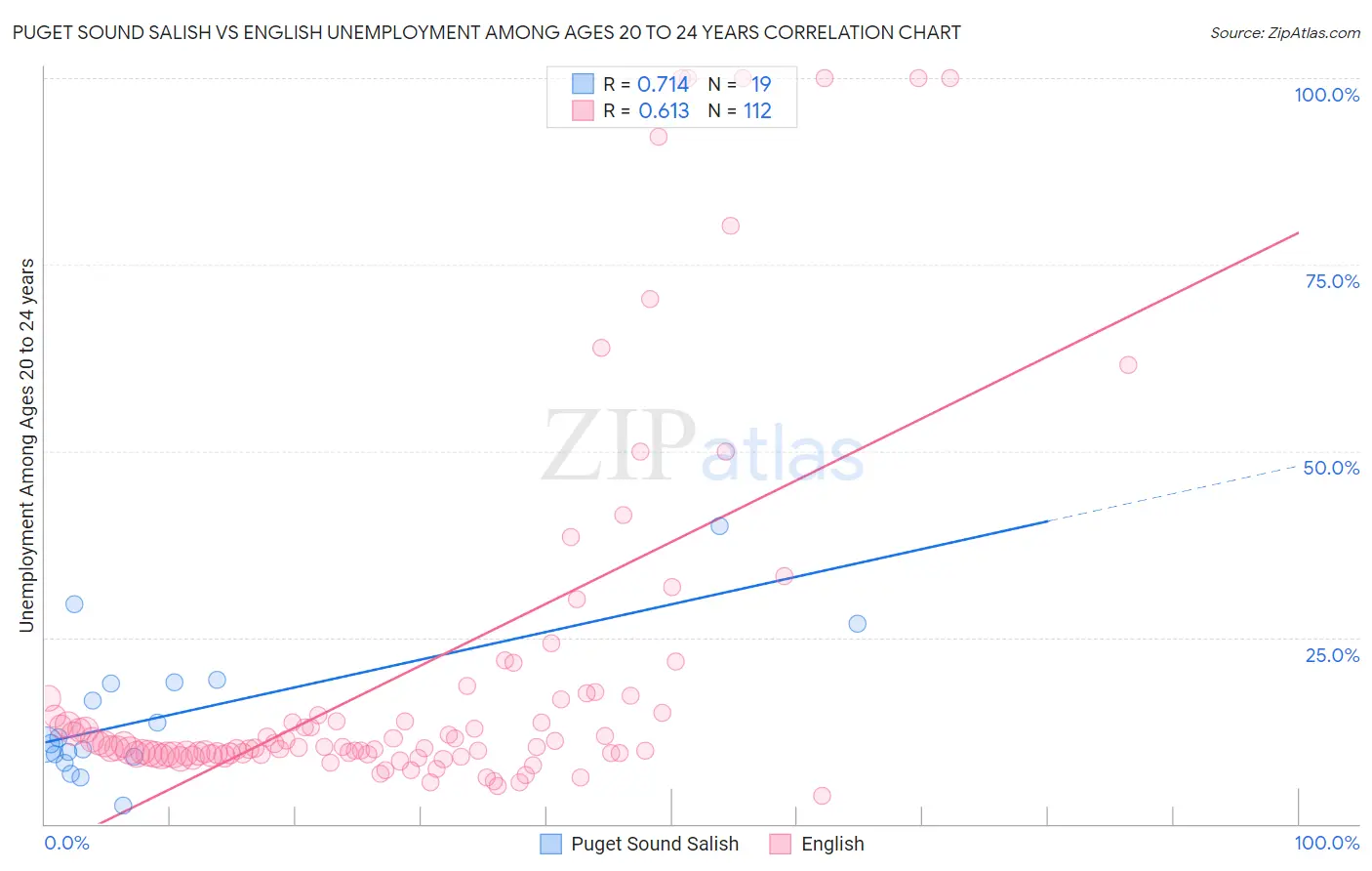 Puget Sound Salish vs English Unemployment Among Ages 20 to 24 years