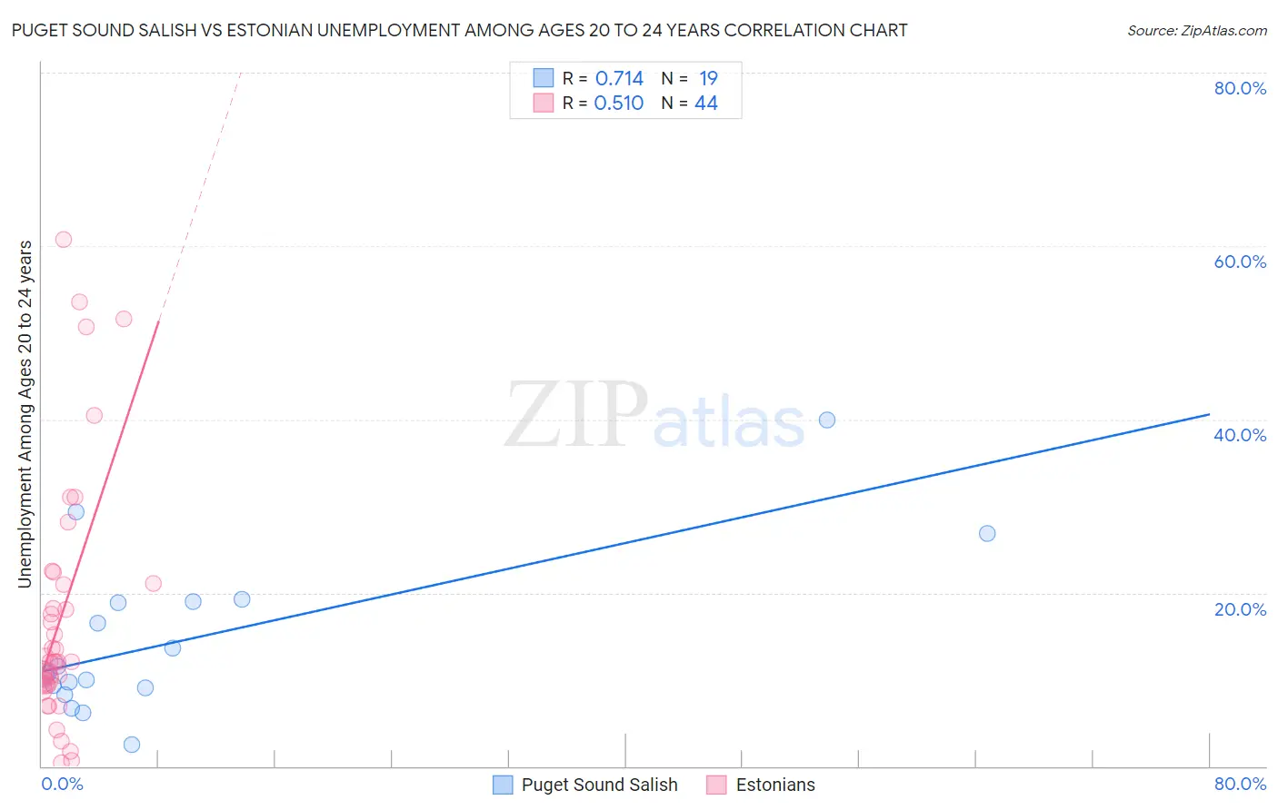Puget Sound Salish vs Estonian Unemployment Among Ages 20 to 24 years