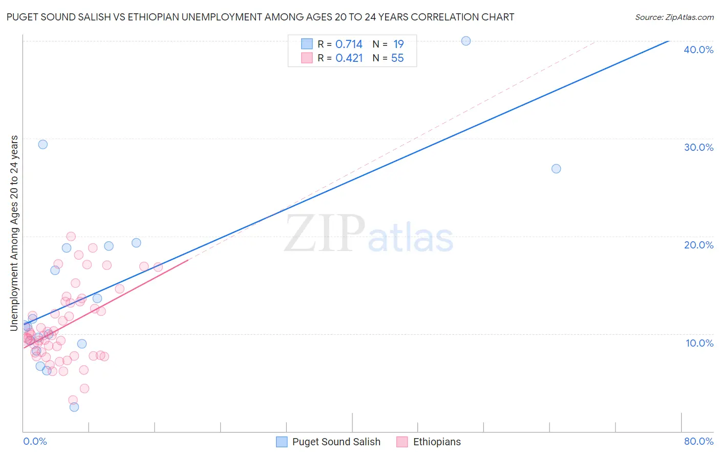 Puget Sound Salish vs Ethiopian Unemployment Among Ages 20 to 24 years