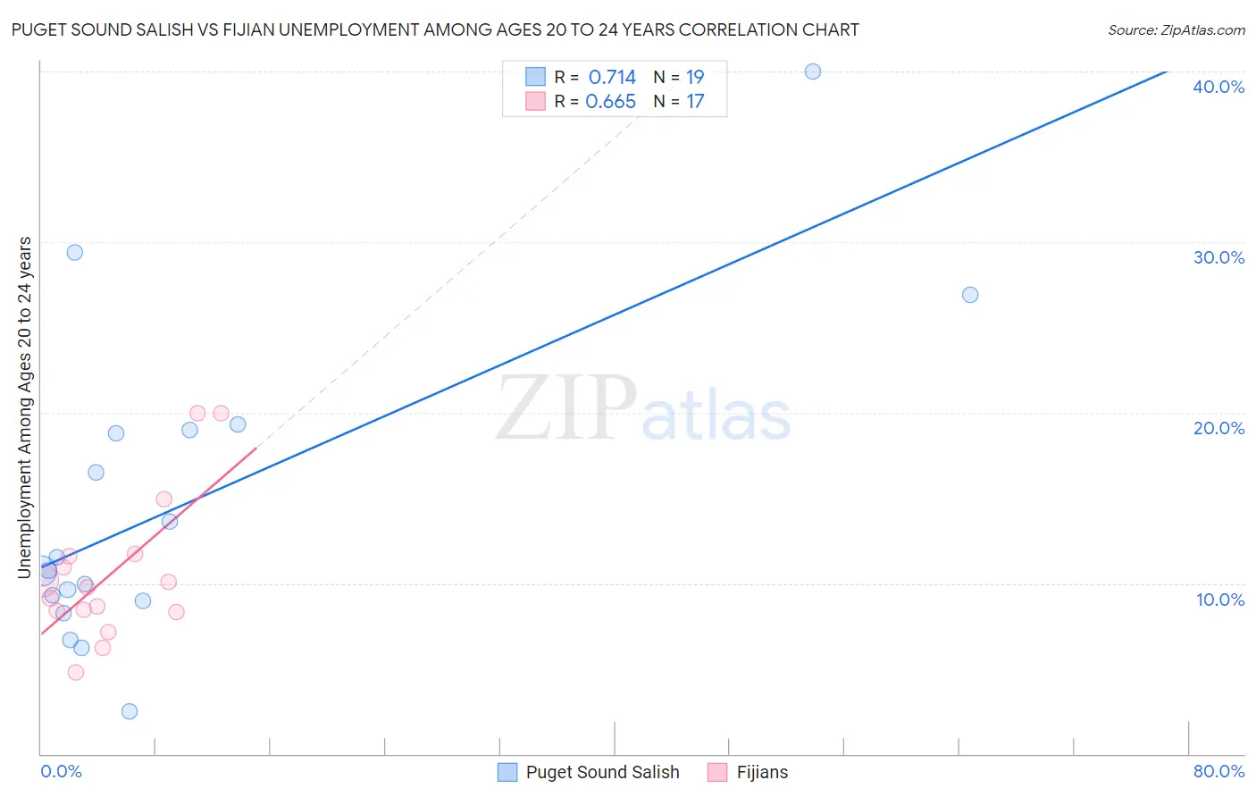 Puget Sound Salish vs Fijian Unemployment Among Ages 20 to 24 years