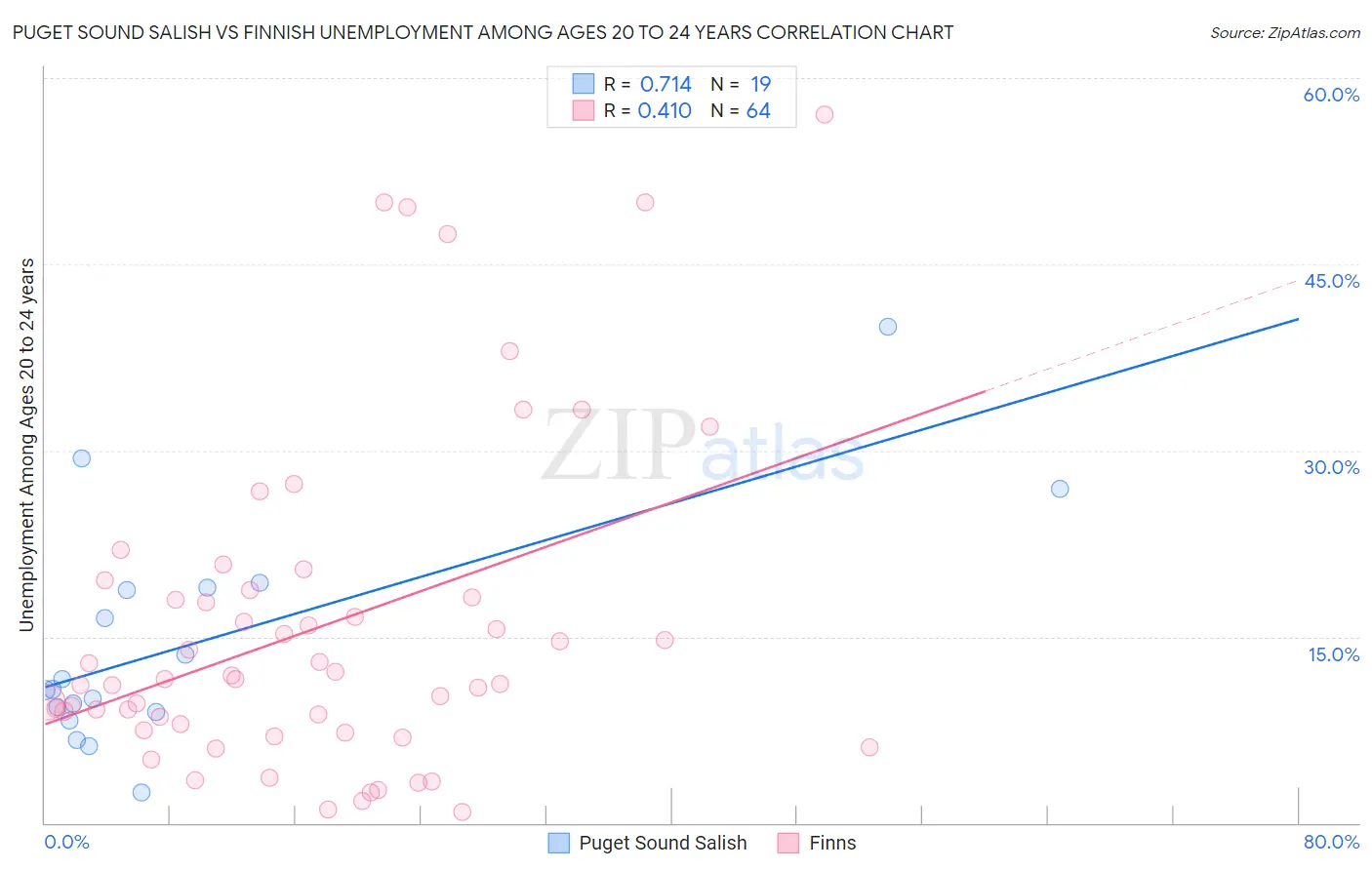 Puget Sound Salish vs Finnish Unemployment Among Ages 20 to 24 years