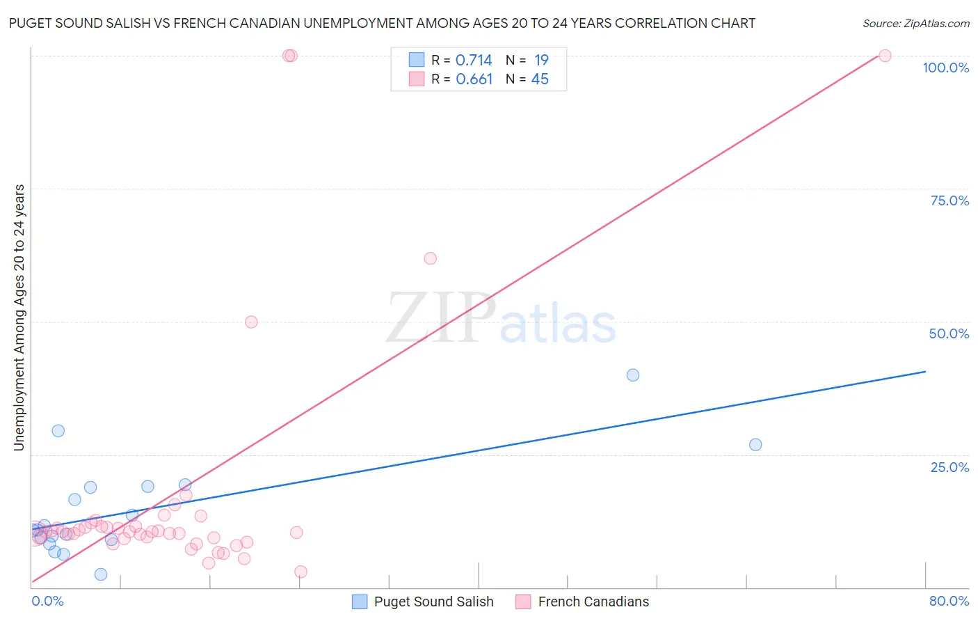 Puget Sound Salish vs French Canadian Unemployment Among Ages 20 to 24 years