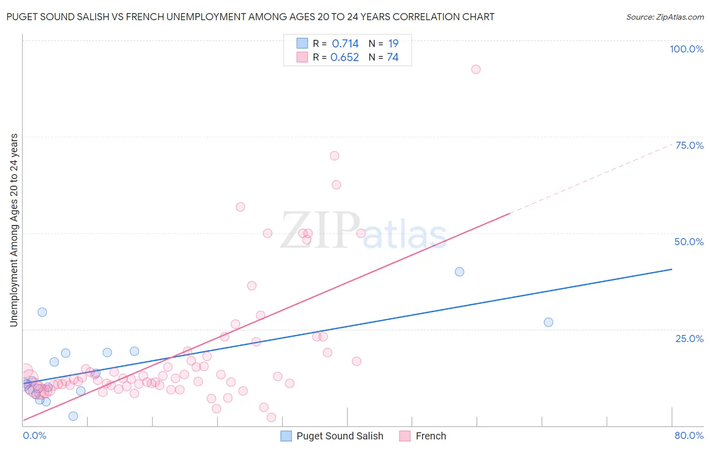 Puget Sound Salish vs French Unemployment Among Ages 20 to 24 years