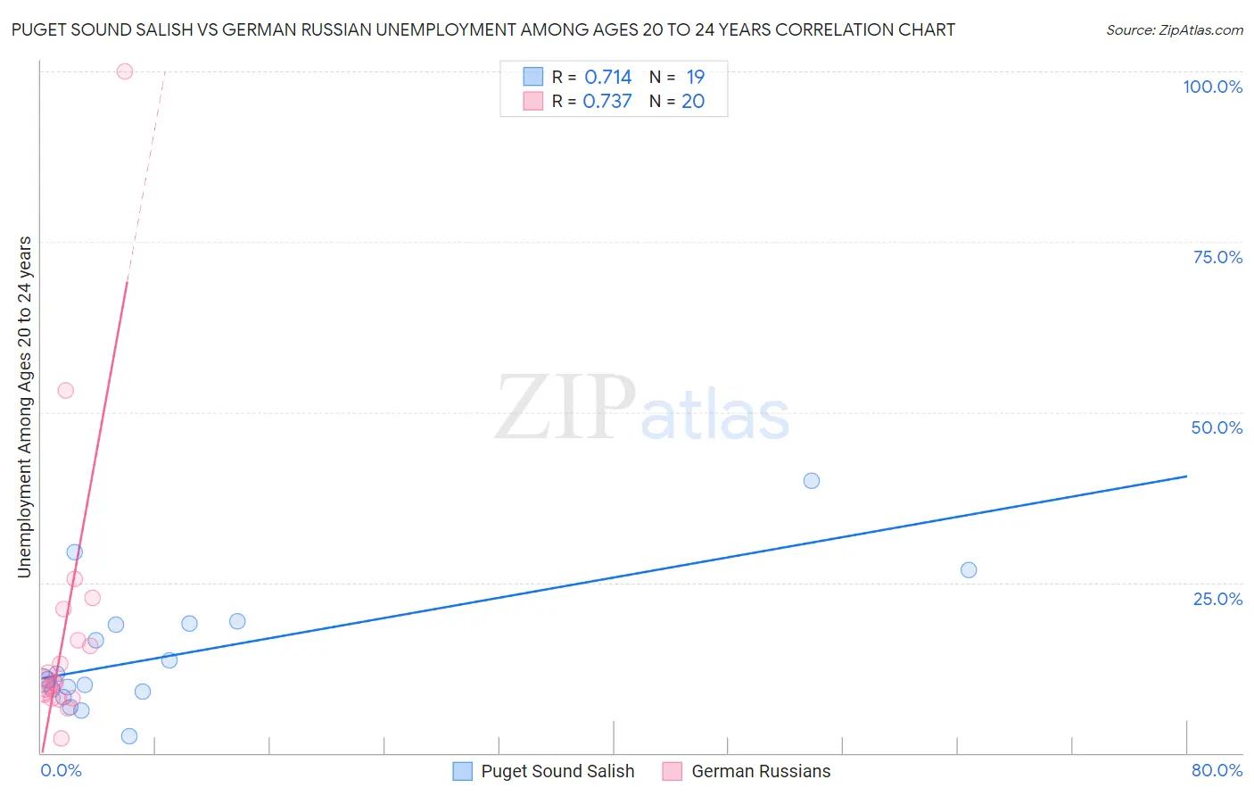 Puget Sound Salish vs German Russian Unemployment Among Ages 20 to 24 years