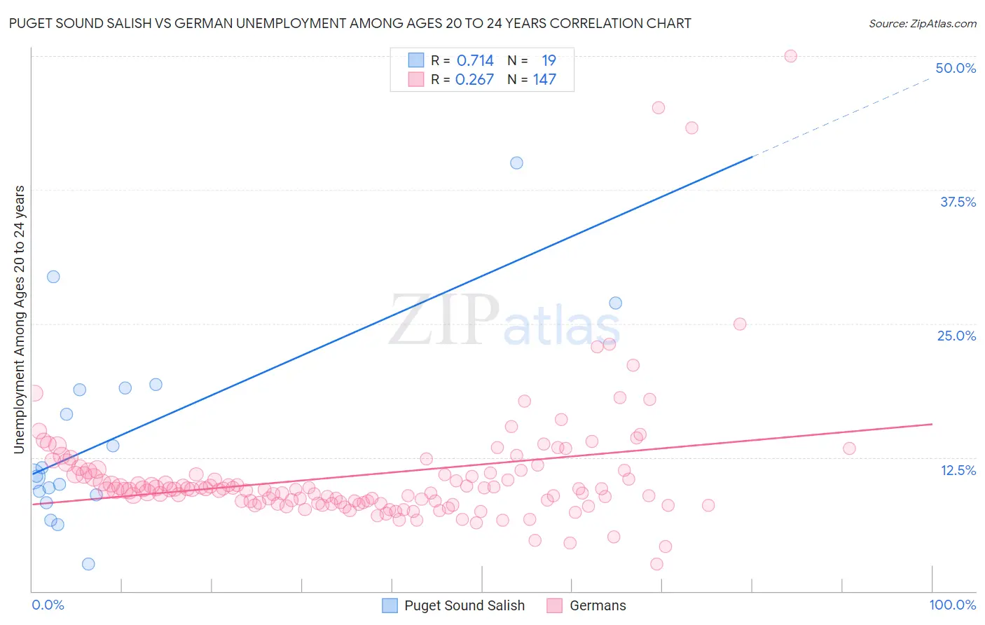 Puget Sound Salish vs German Unemployment Among Ages 20 to 24 years