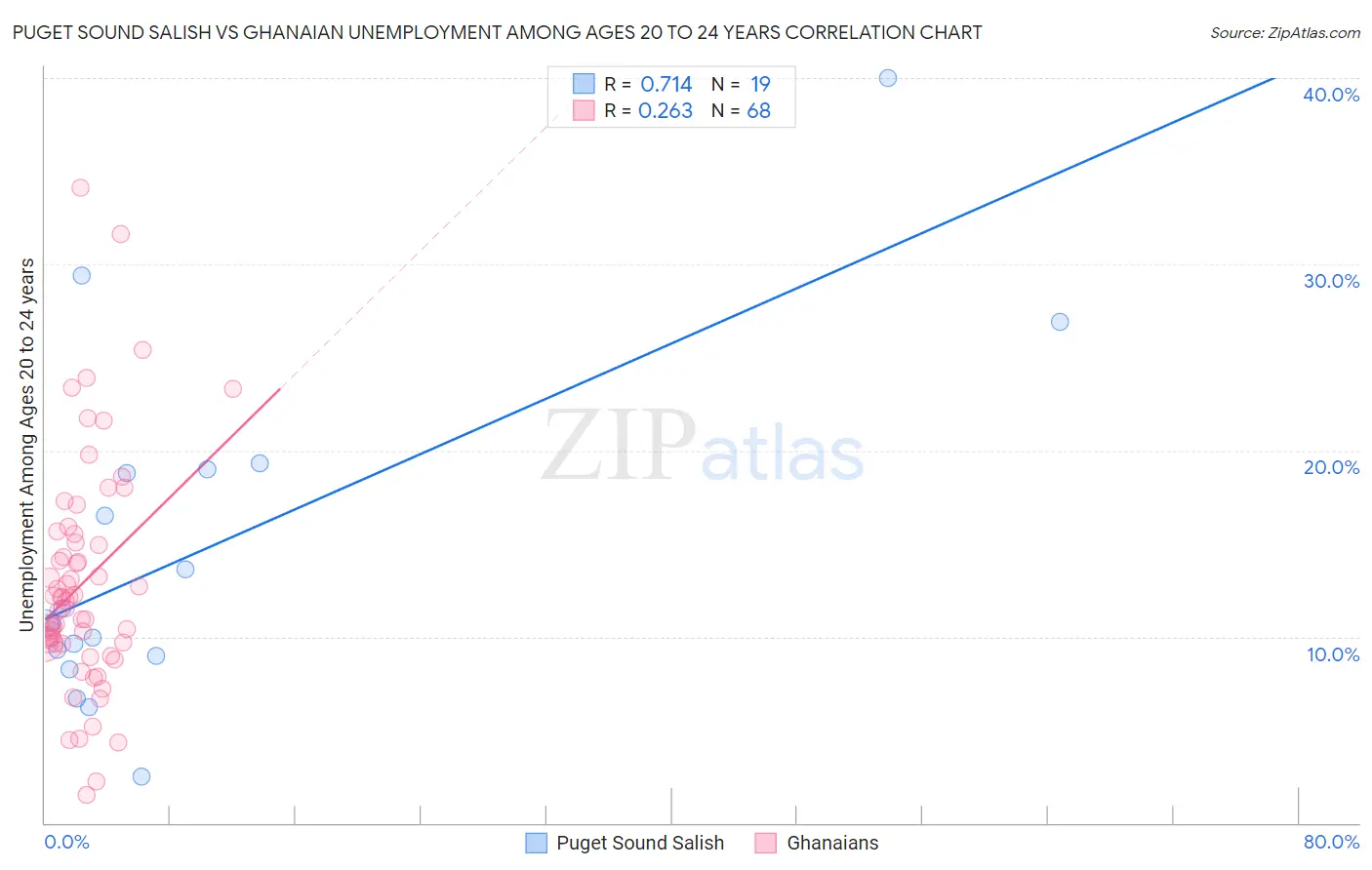 Puget Sound Salish vs Ghanaian Unemployment Among Ages 20 to 24 years