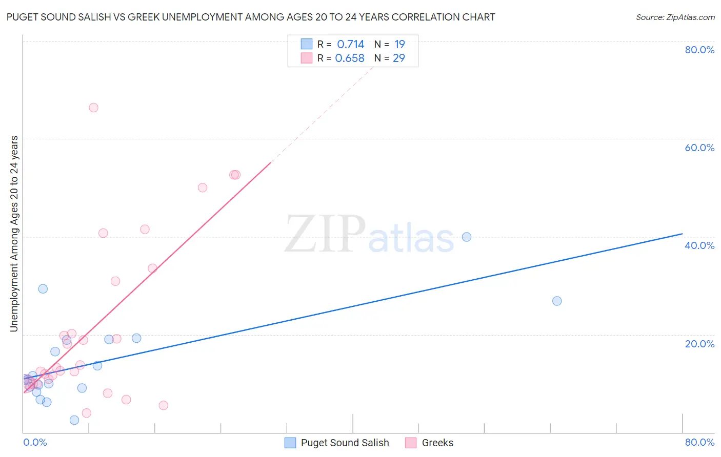 Puget Sound Salish vs Greek Unemployment Among Ages 20 to 24 years