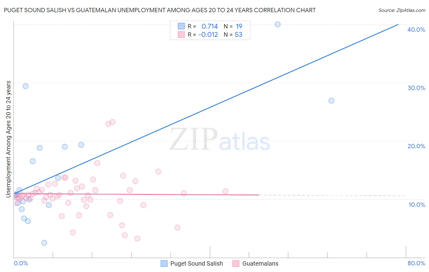 Puget Sound Salish vs Guatemalan Unemployment Among Ages 20 to 24 years