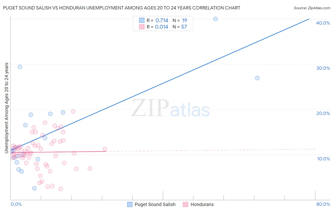 Puget Sound Salish vs Honduran Unemployment Among Ages 20 to 24 years