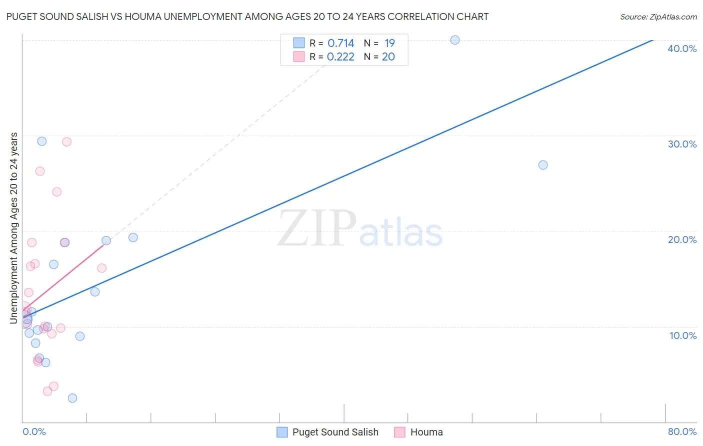 Puget Sound Salish vs Houma Unemployment Among Ages 20 to 24 years