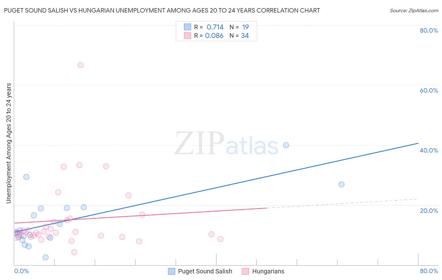Puget Sound Salish vs Hungarian Unemployment Among Ages 20 to 24 years