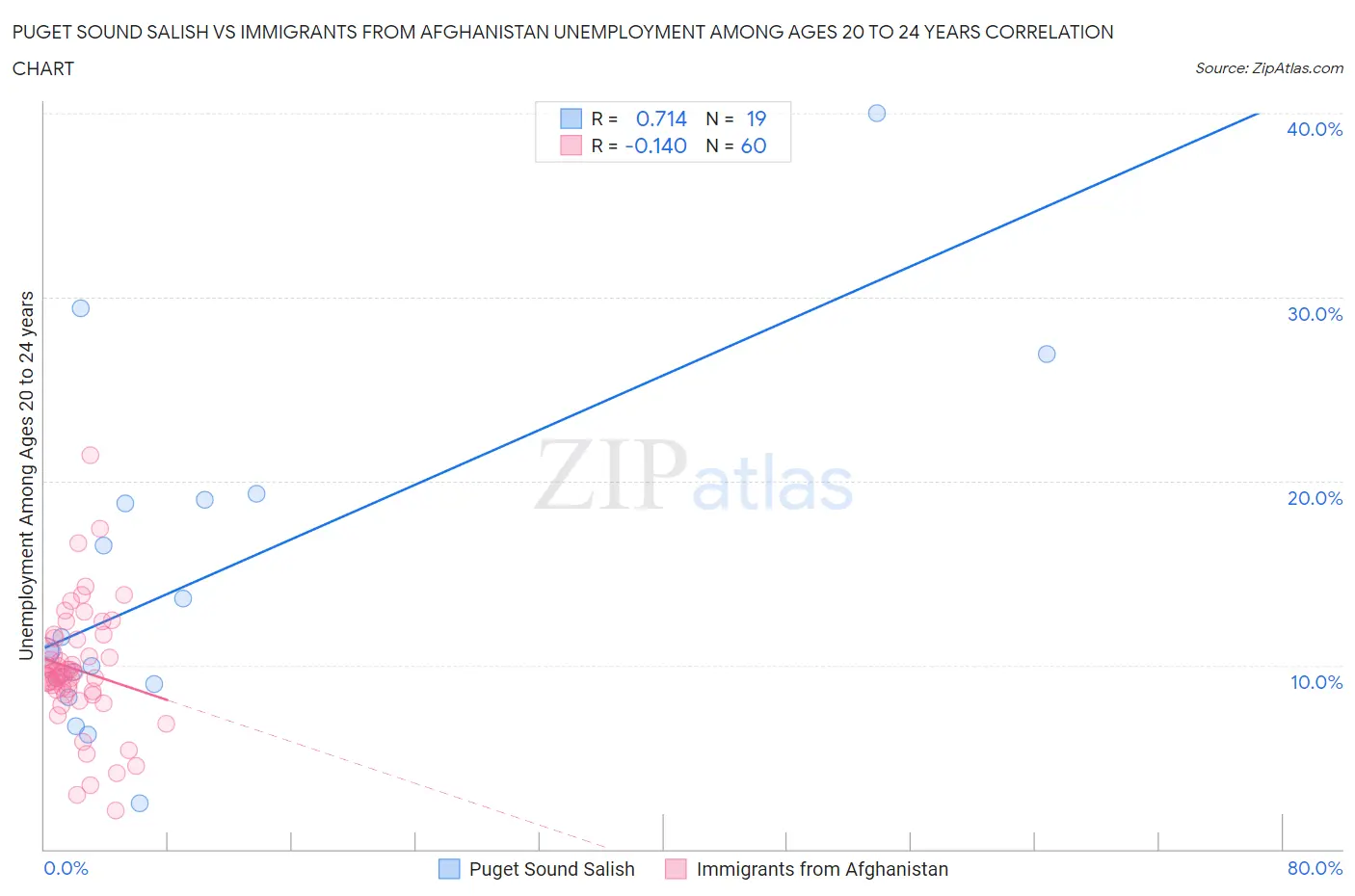 Puget Sound Salish vs Immigrants from Afghanistan Unemployment Among Ages 20 to 24 years