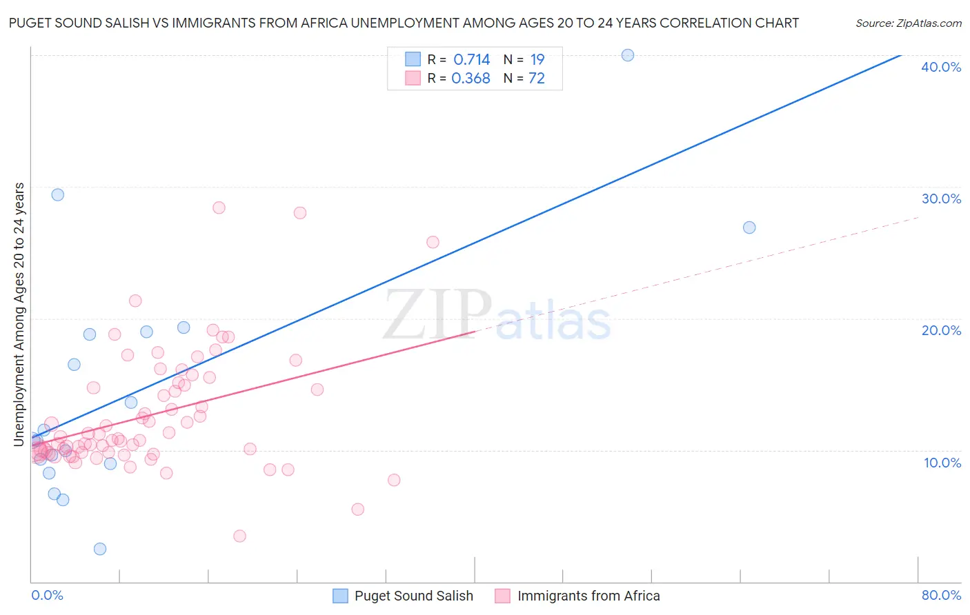 Puget Sound Salish vs Immigrants from Africa Unemployment Among Ages 20 to 24 years
