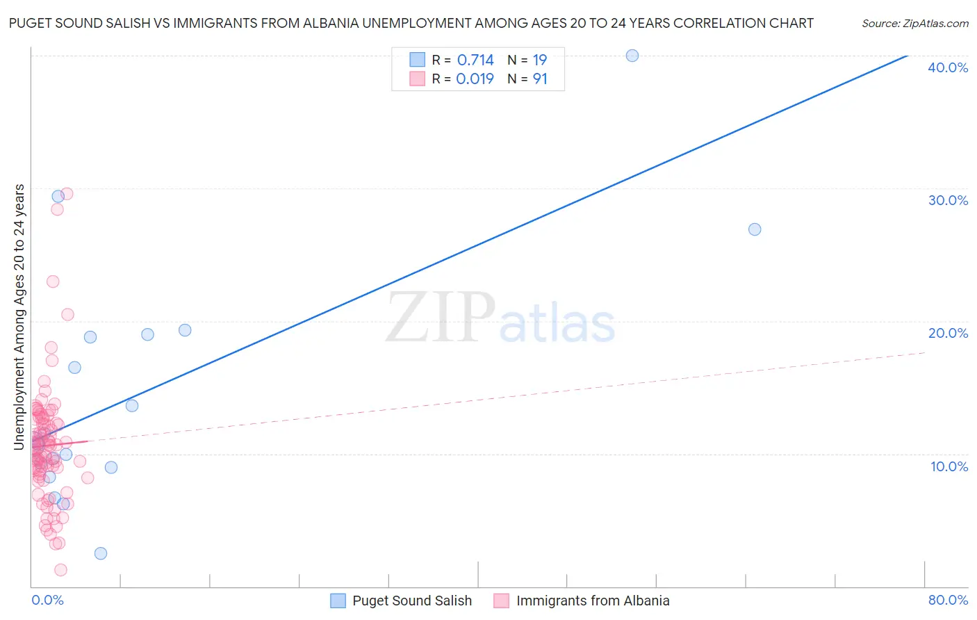 Puget Sound Salish vs Immigrants from Albania Unemployment Among Ages 20 to 24 years