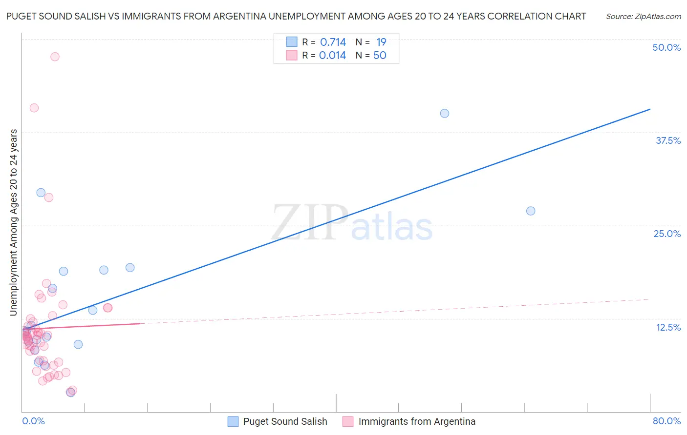 Puget Sound Salish vs Immigrants from Argentina Unemployment Among Ages 20 to 24 years