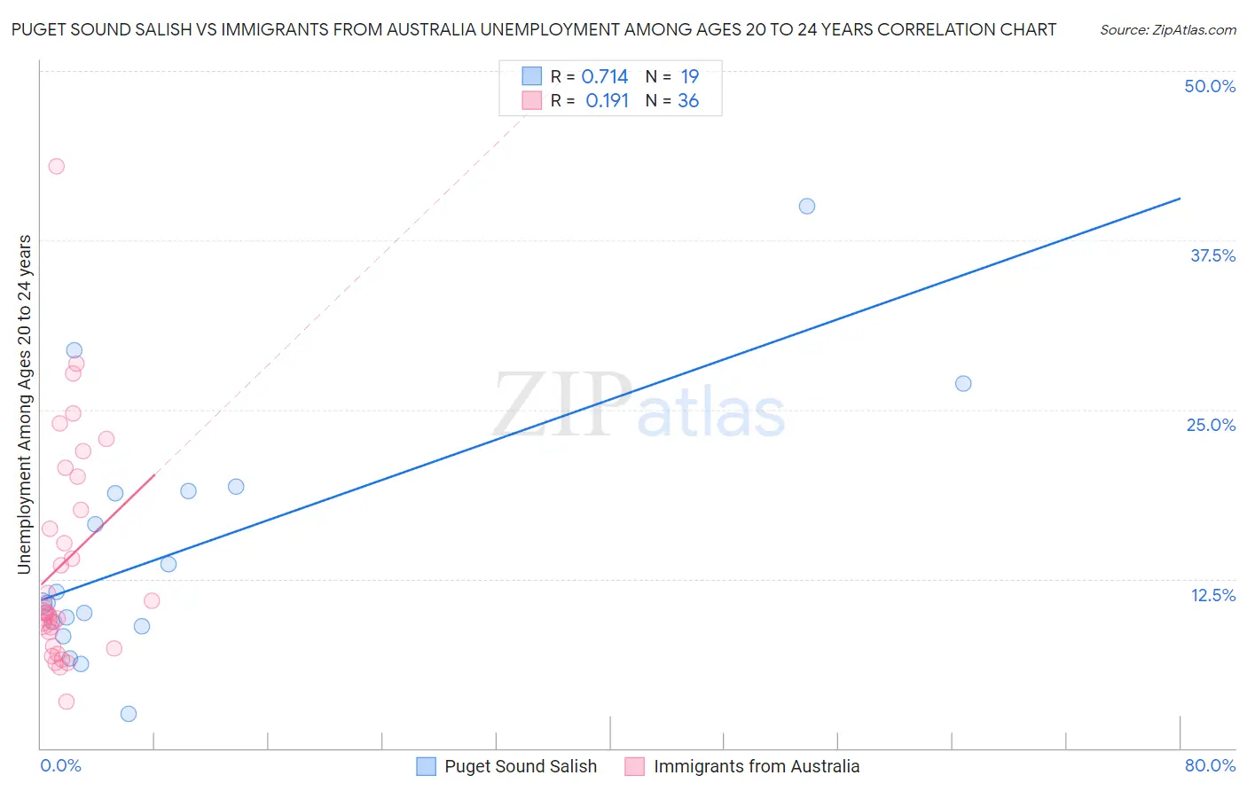 Puget Sound Salish vs Immigrants from Australia Unemployment Among Ages 20 to 24 years