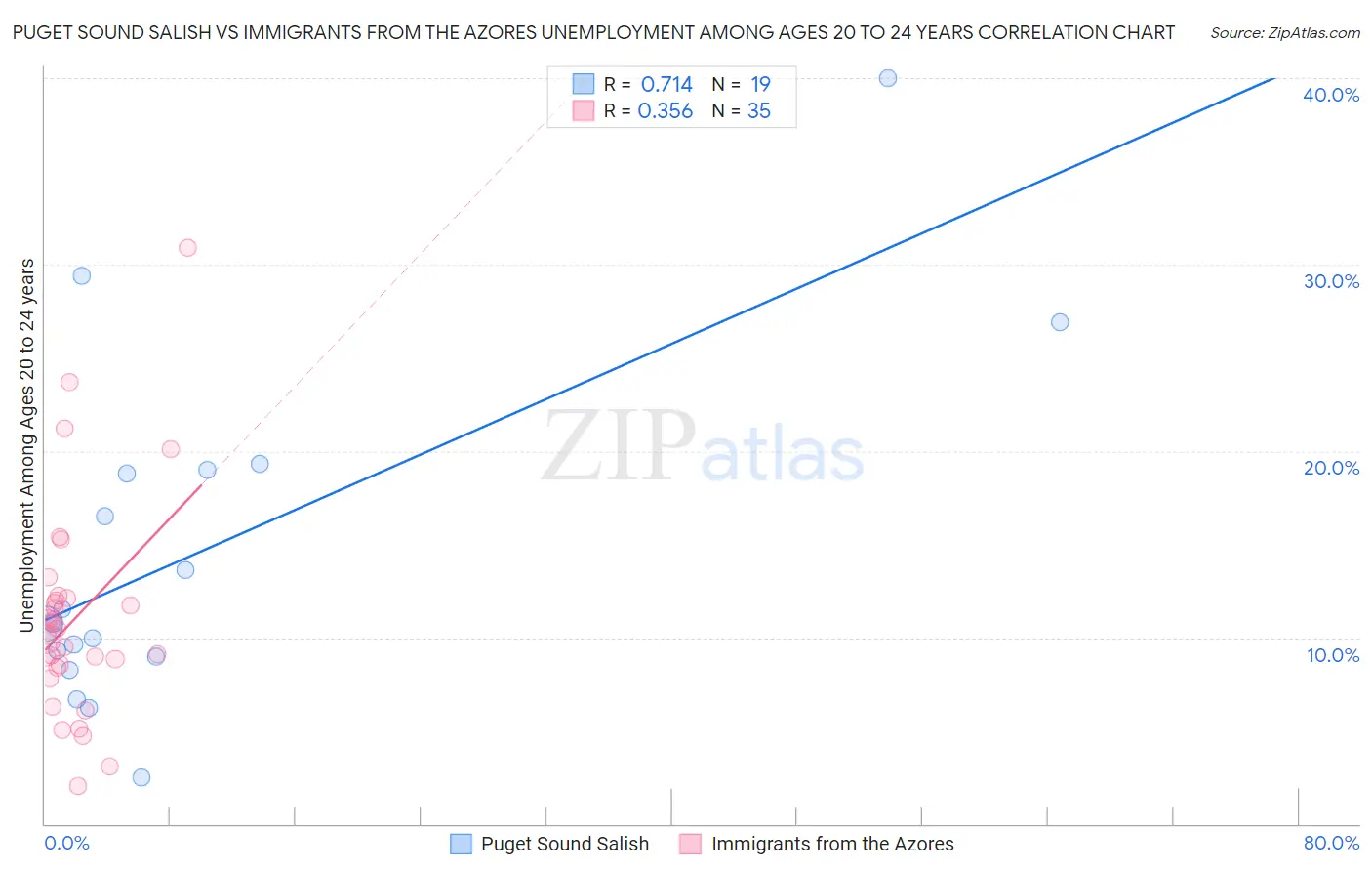 Puget Sound Salish vs Immigrants from the Azores Unemployment Among Ages 20 to 24 years