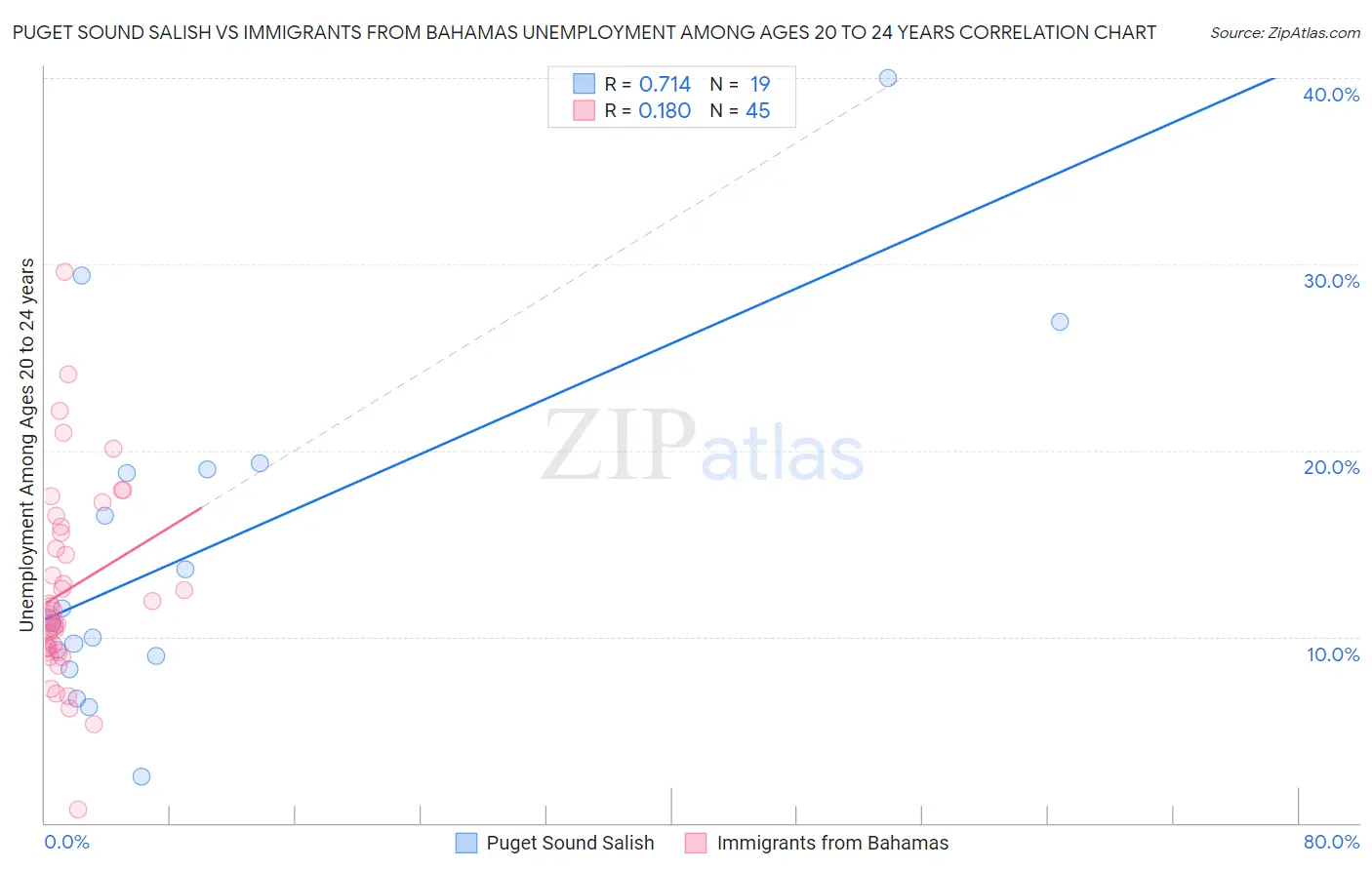 Puget Sound Salish vs Immigrants from Bahamas Unemployment Among Ages 20 to 24 years