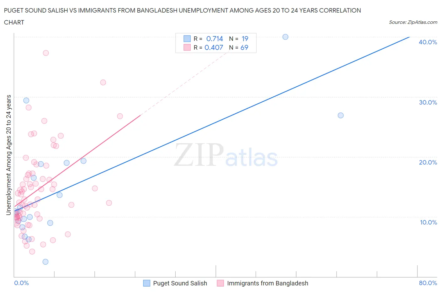 Puget Sound Salish vs Immigrants from Bangladesh Unemployment Among Ages 20 to 24 years