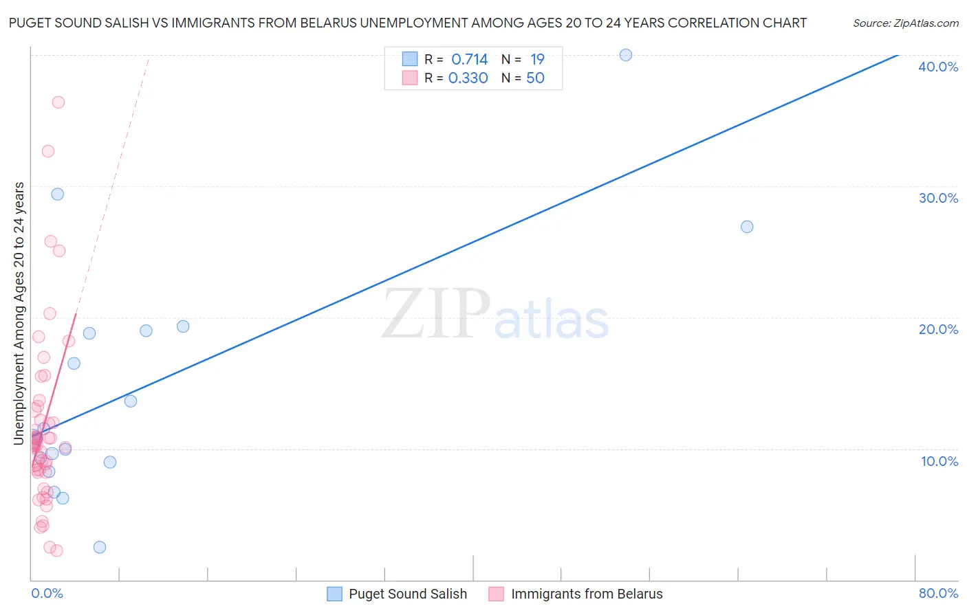 Puget Sound Salish vs Immigrants from Belarus Unemployment Among Ages 20 to 24 years