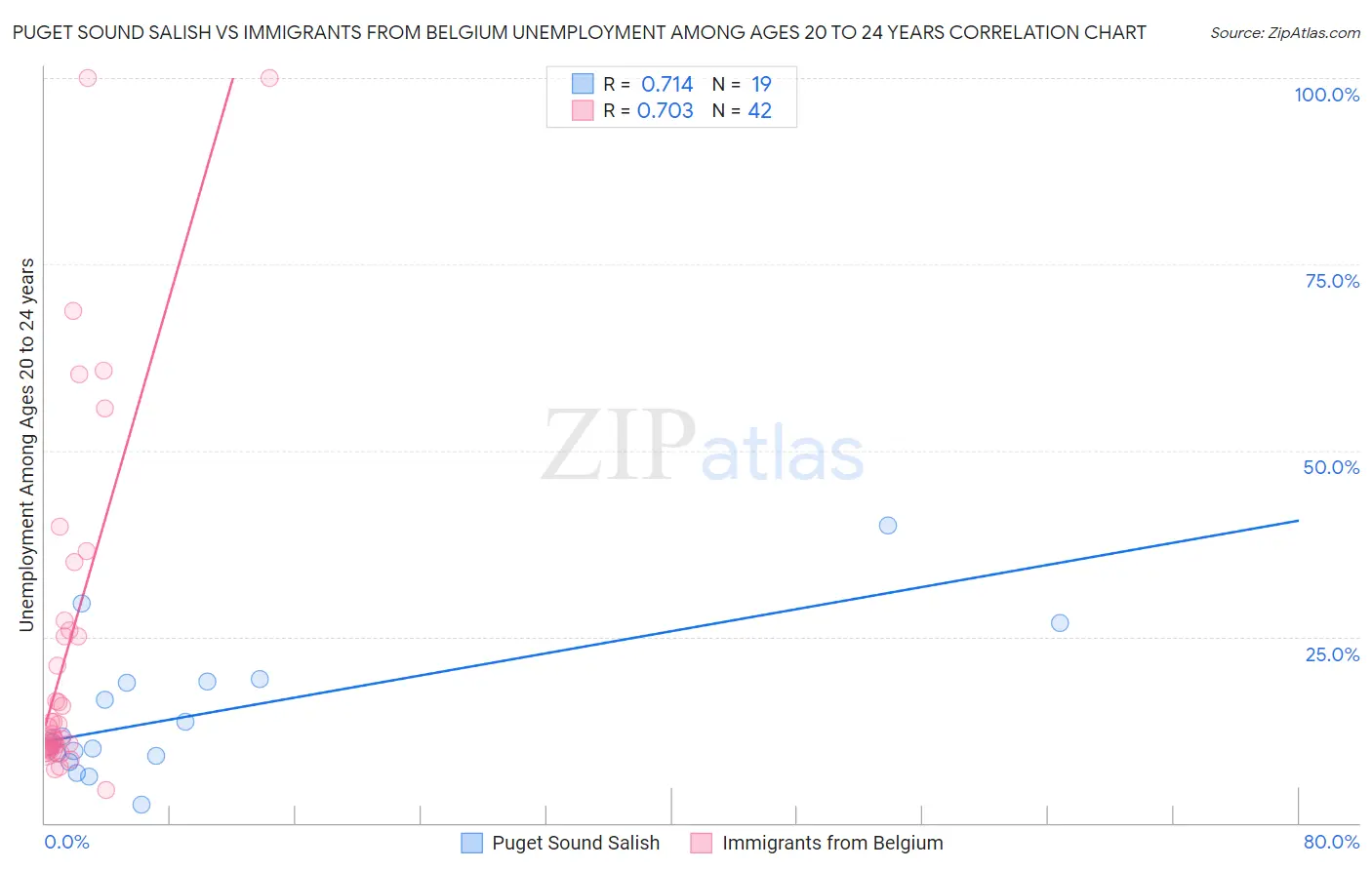 Puget Sound Salish vs Immigrants from Belgium Unemployment Among Ages 20 to 24 years