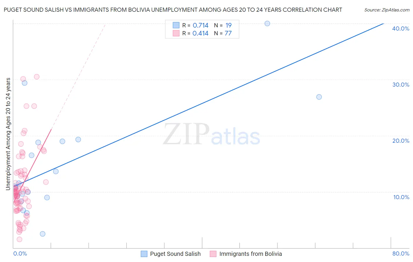 Puget Sound Salish vs Immigrants from Bolivia Unemployment Among Ages 20 to 24 years