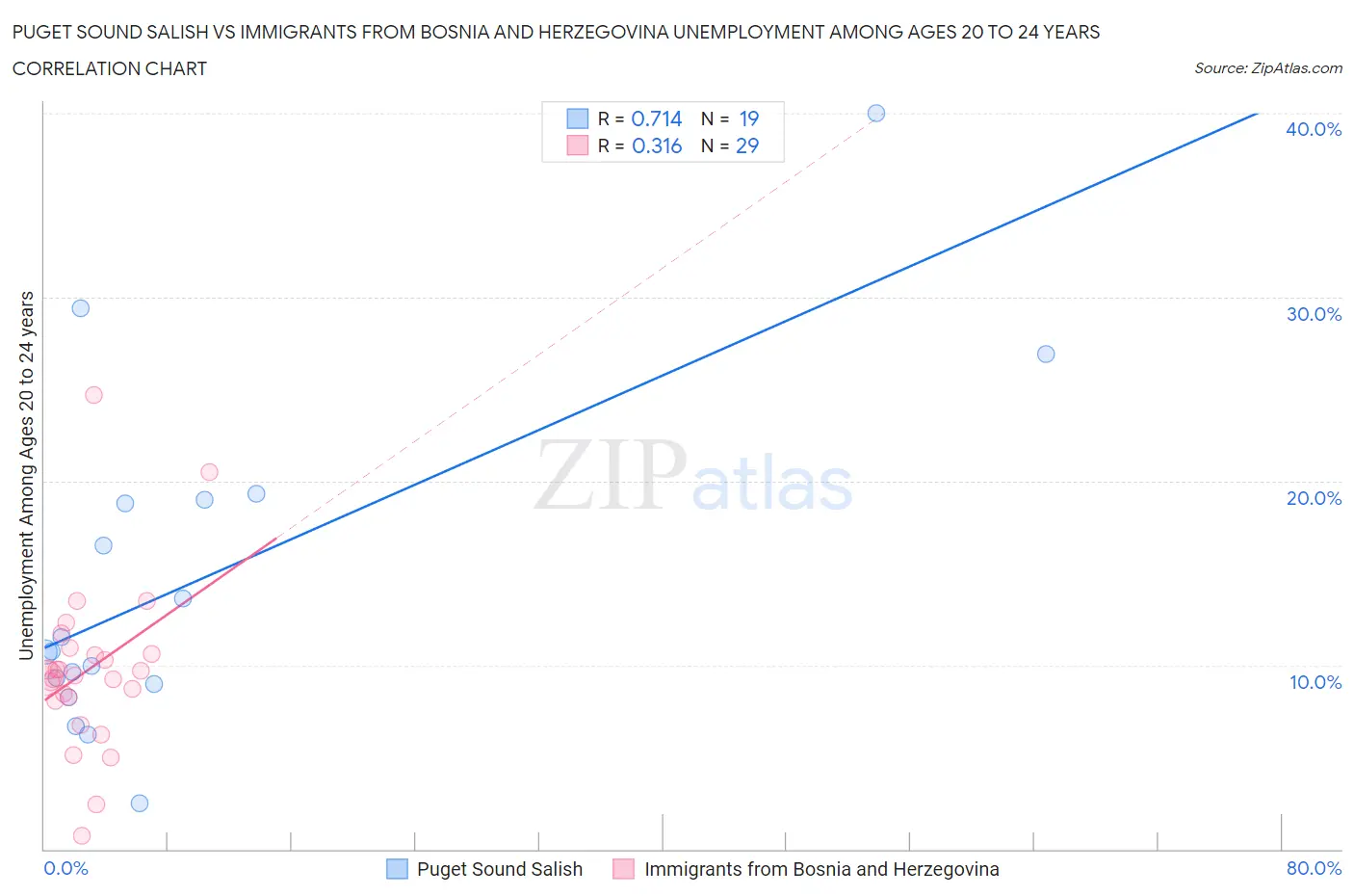 Puget Sound Salish vs Immigrants from Bosnia and Herzegovina Unemployment Among Ages 20 to 24 years