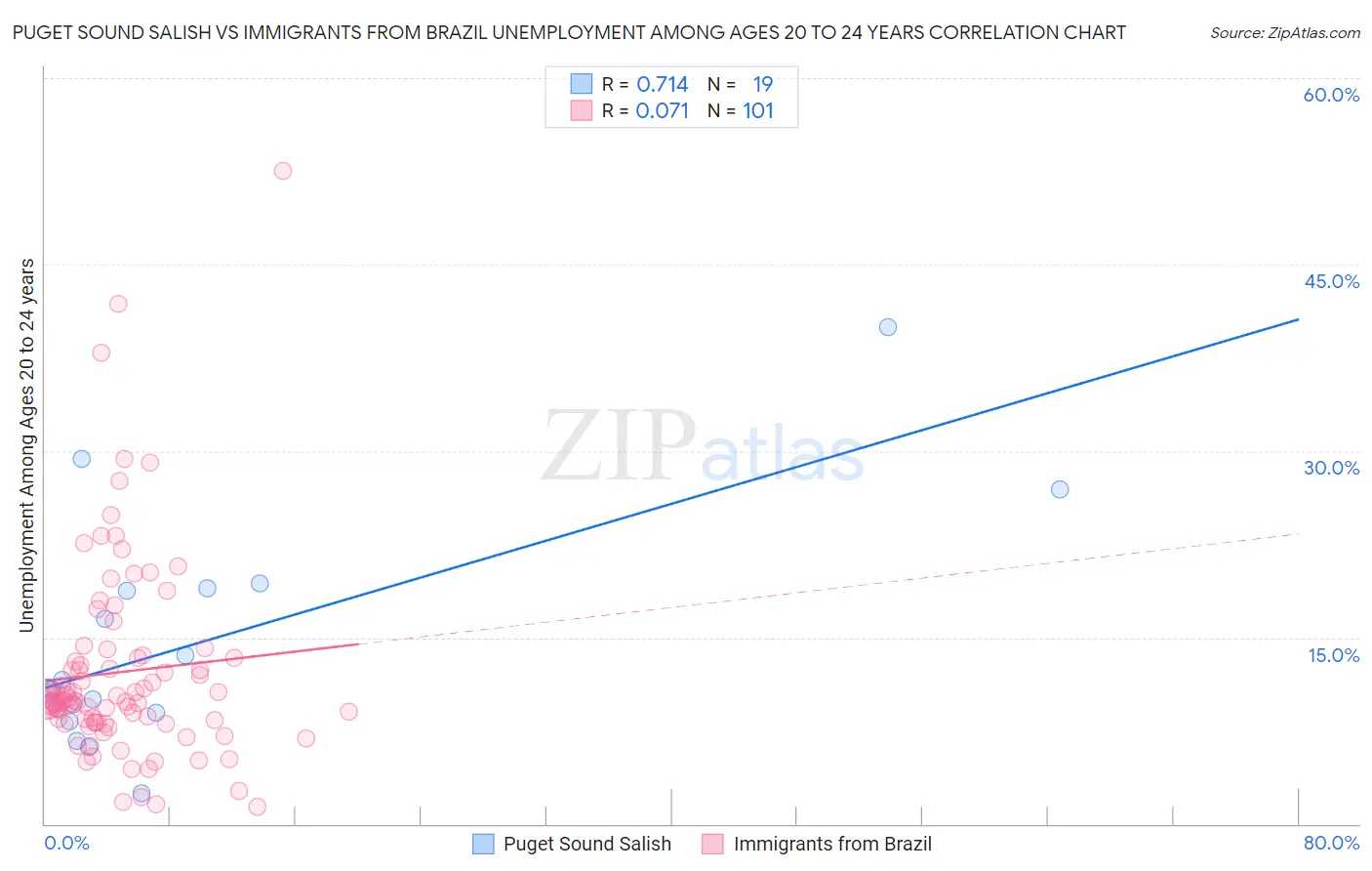 Puget Sound Salish vs Immigrants from Brazil Unemployment Among Ages 20 to 24 years